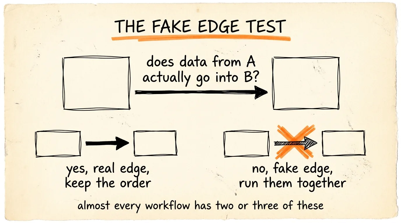 The Fake Edge Test