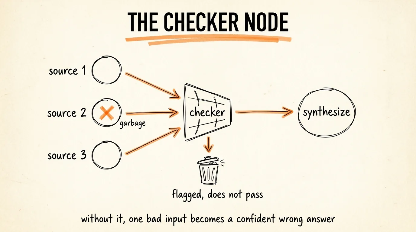The Checker Node