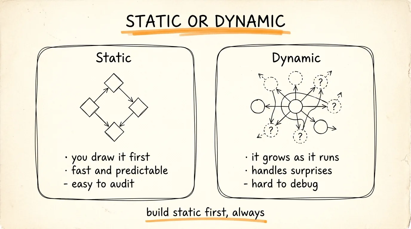Static or Dynamic