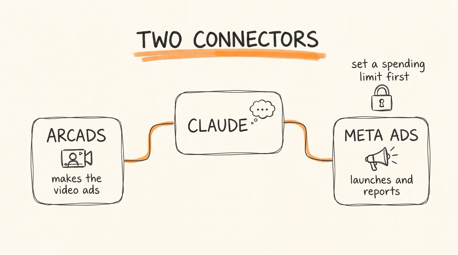 Two connectors