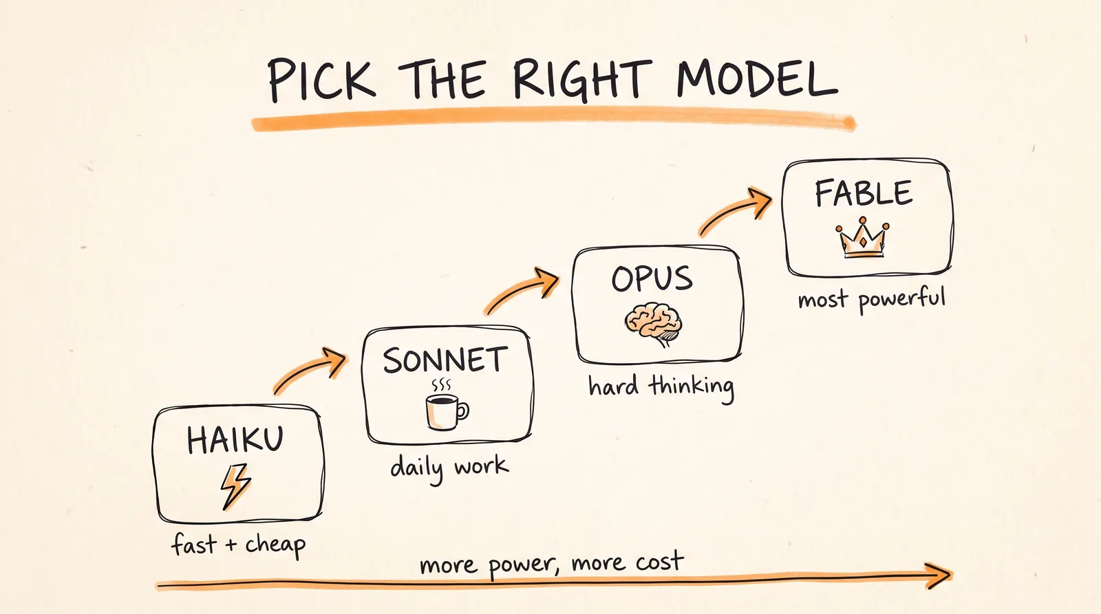 Pick the right model