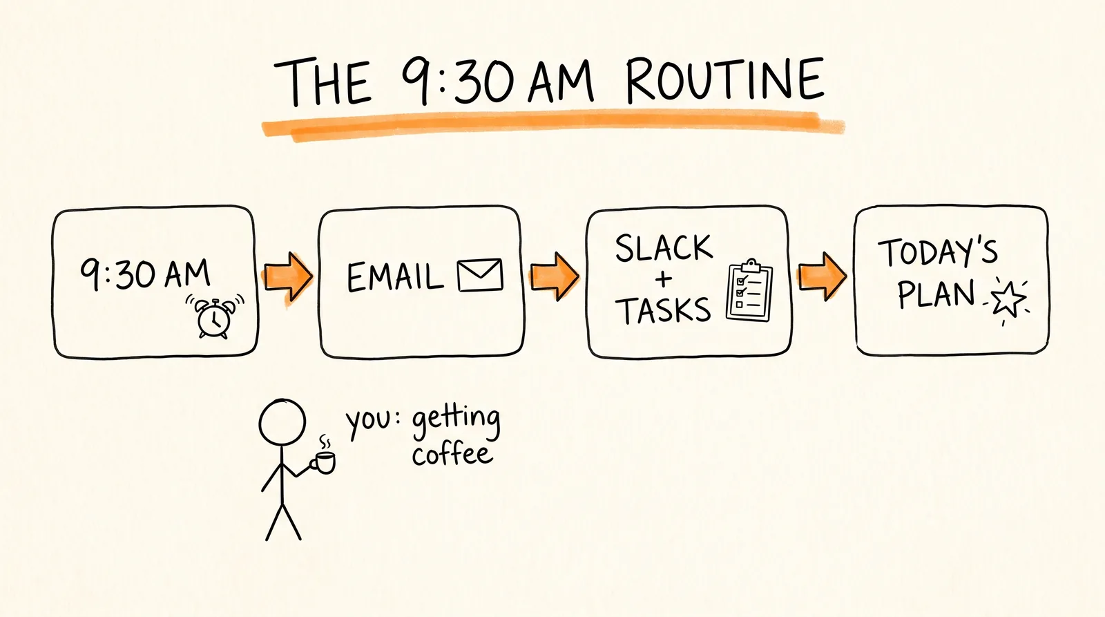 The 9:30 AM routine