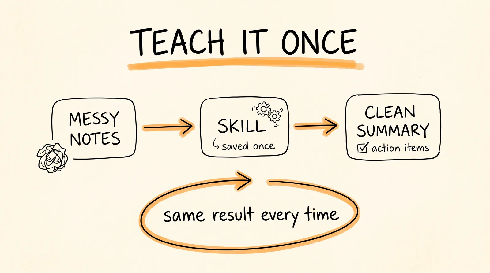 Teach it once