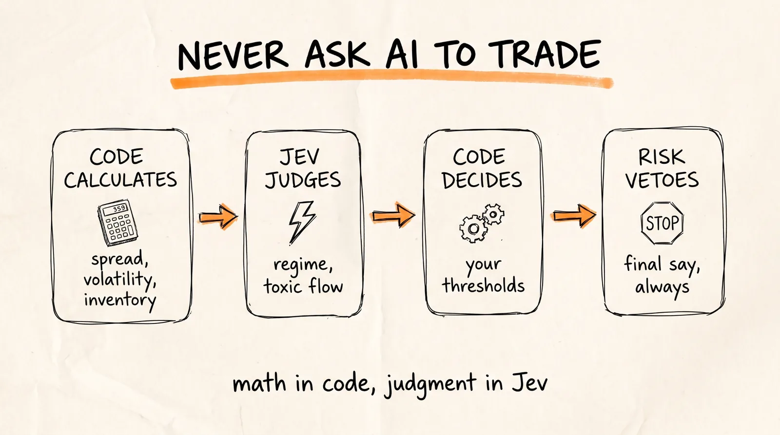 Never ask AI to trade