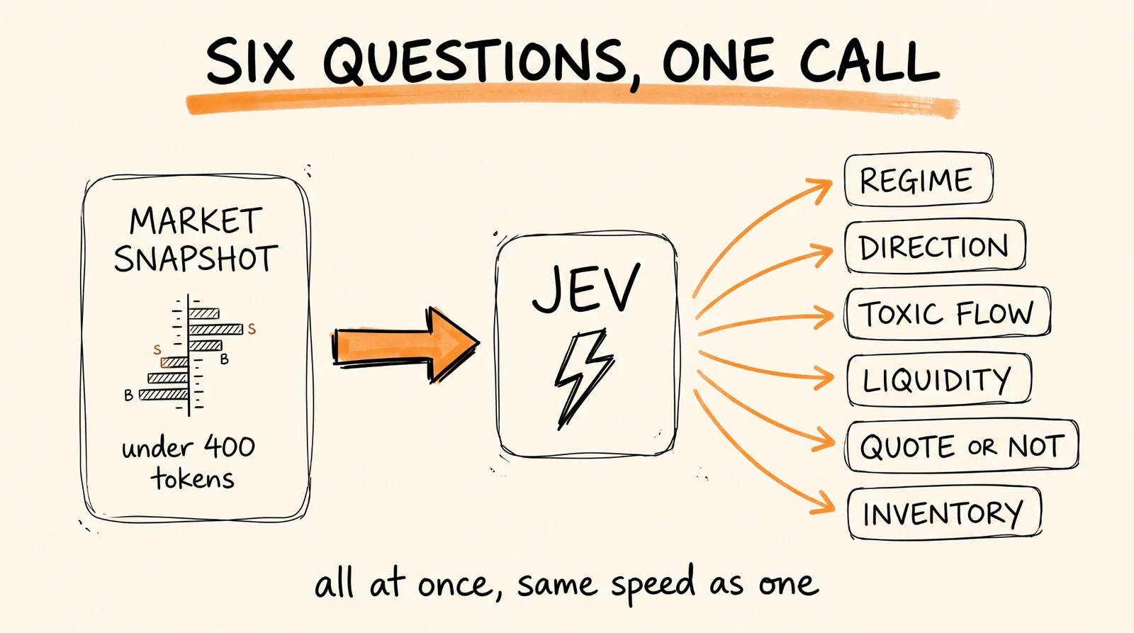 Six questions, one call