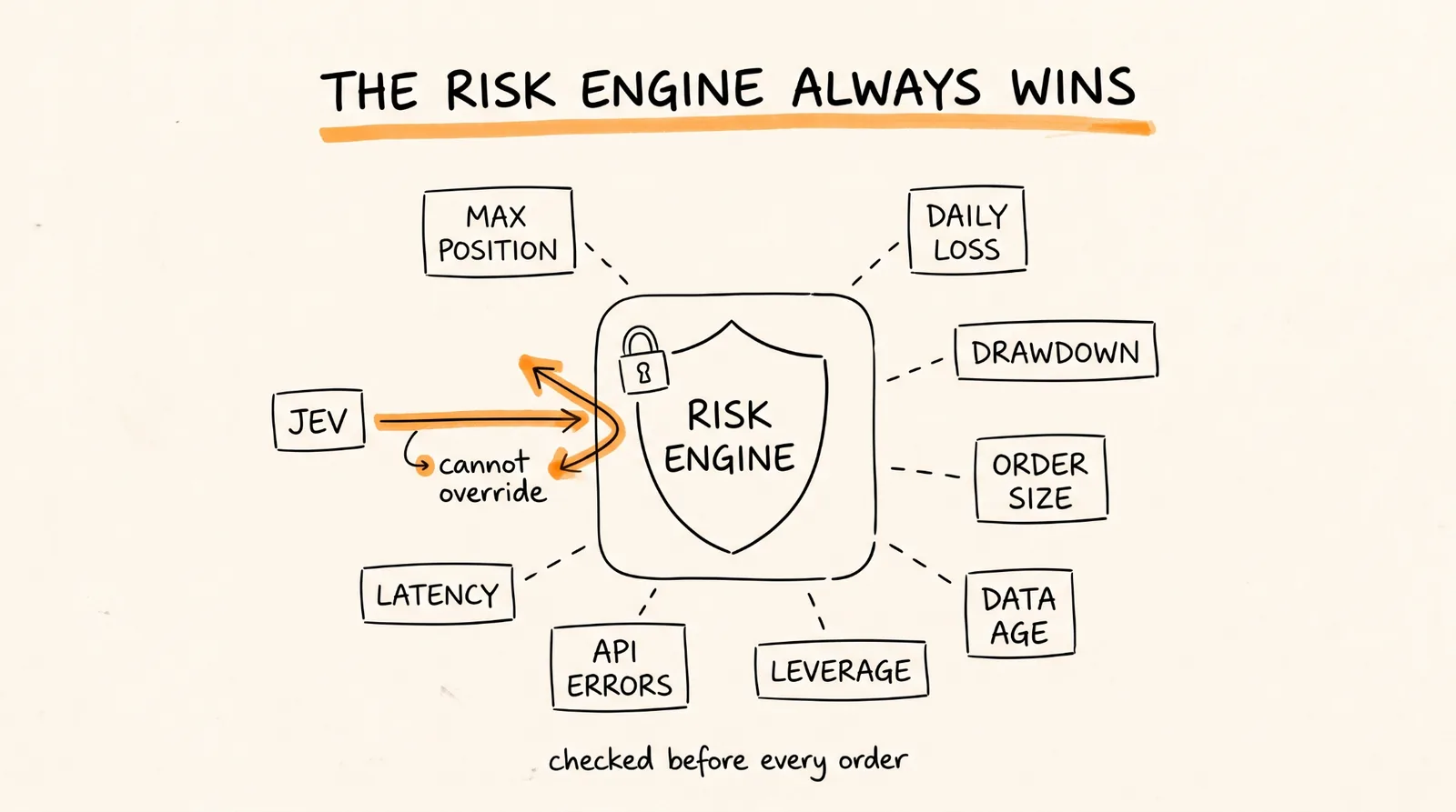 The risk engine always wins