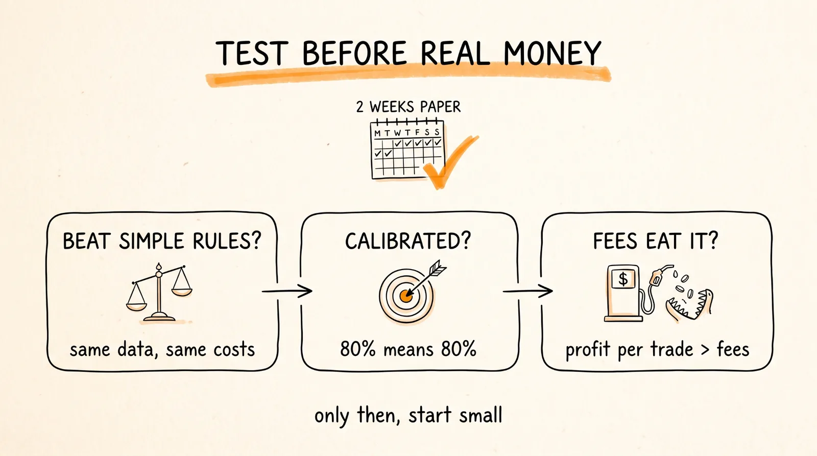 Test before real money