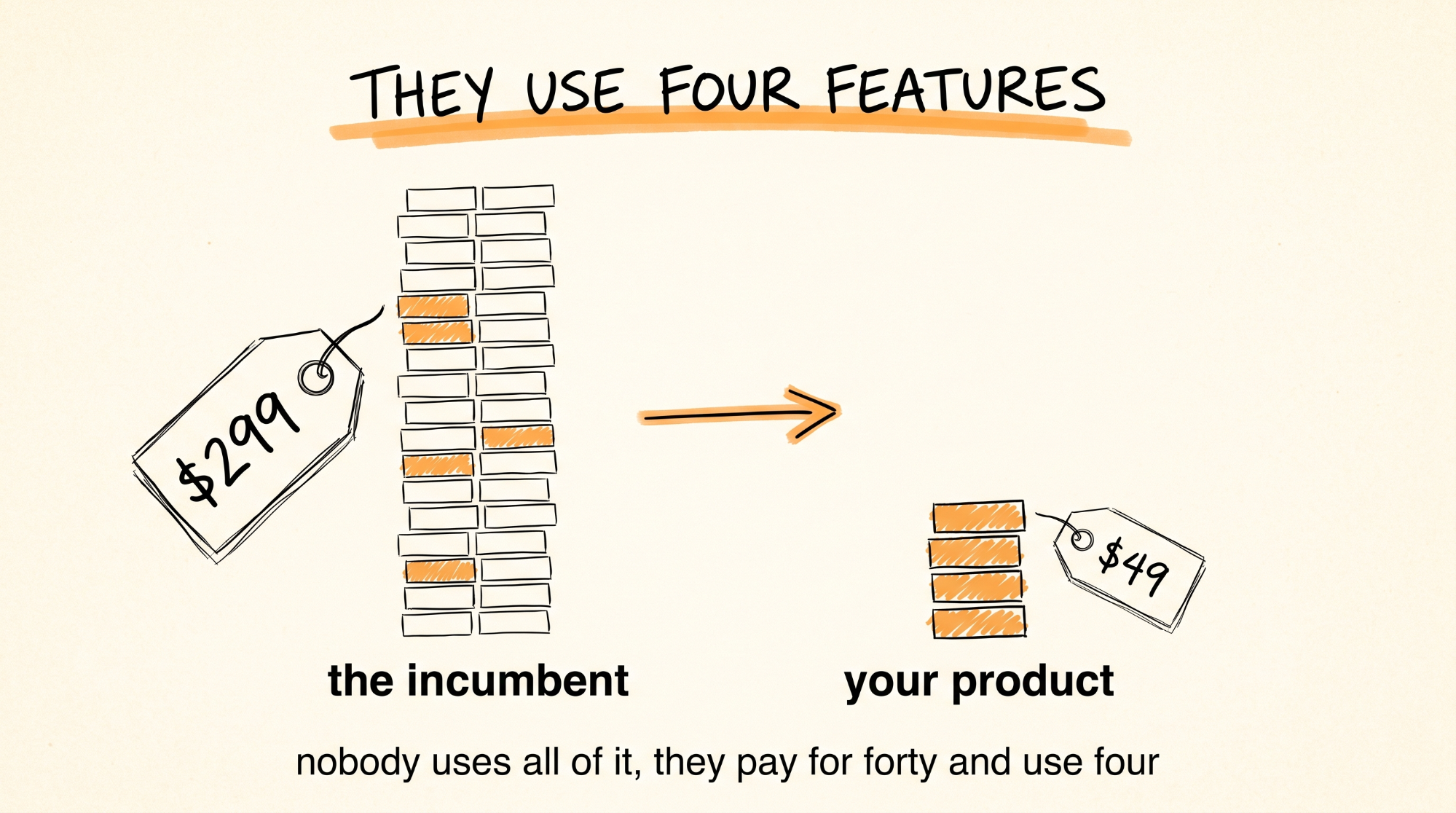 They Use Four Features