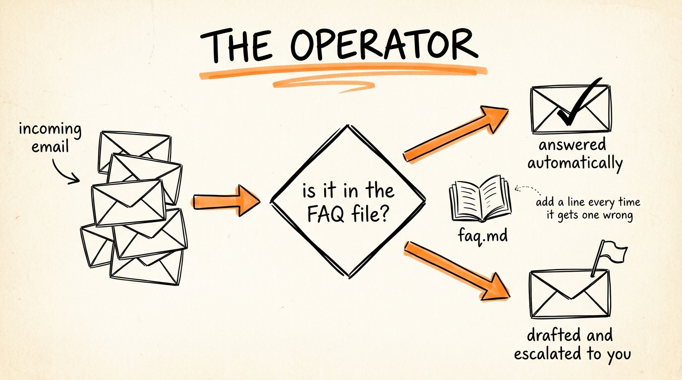 The Operator