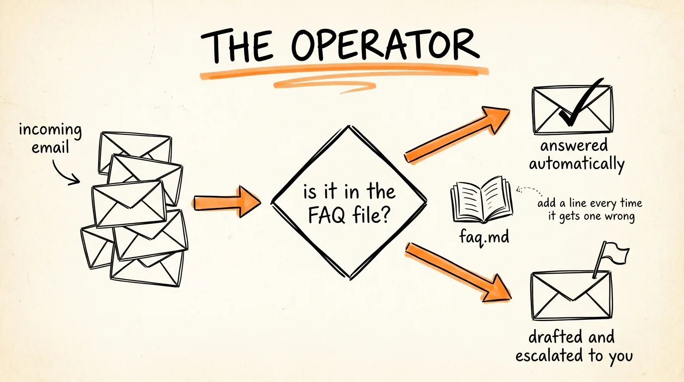 The Operator