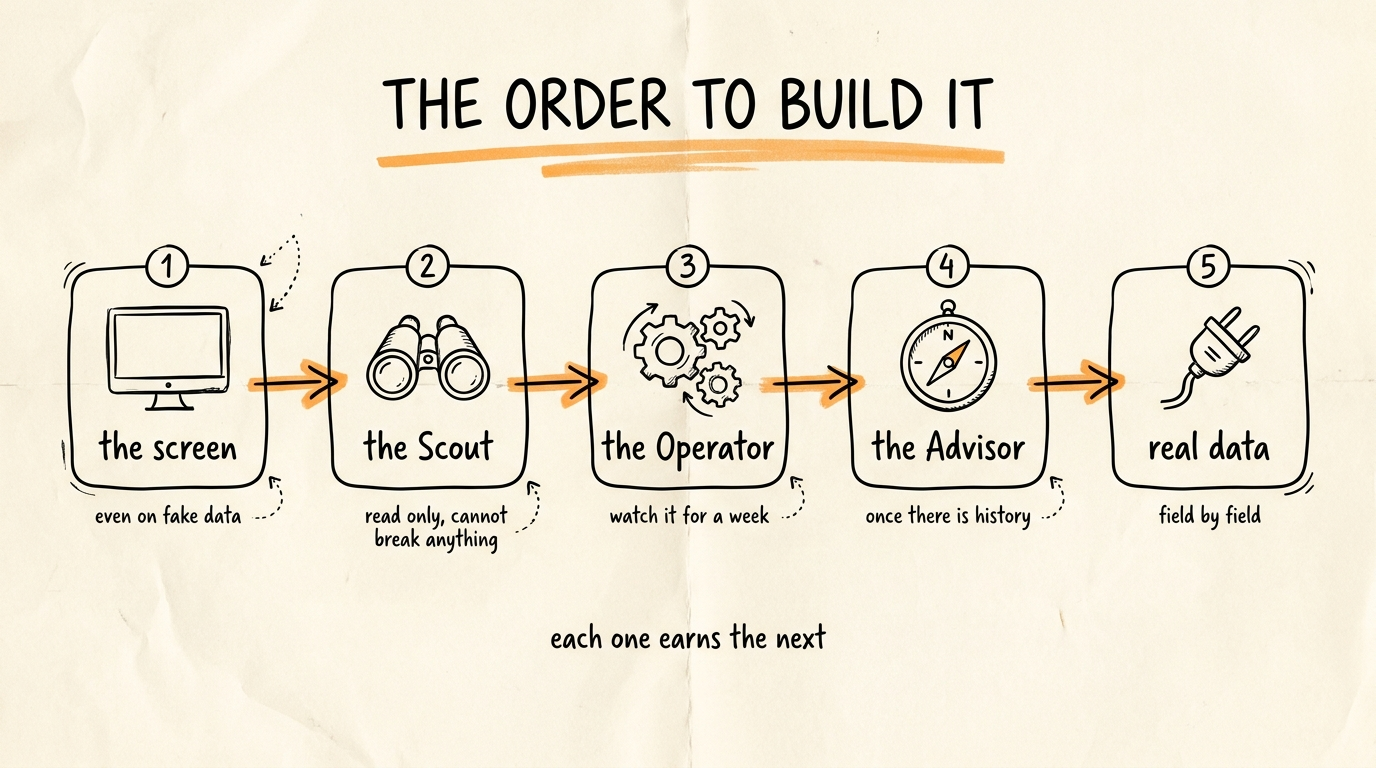The Order to Build It