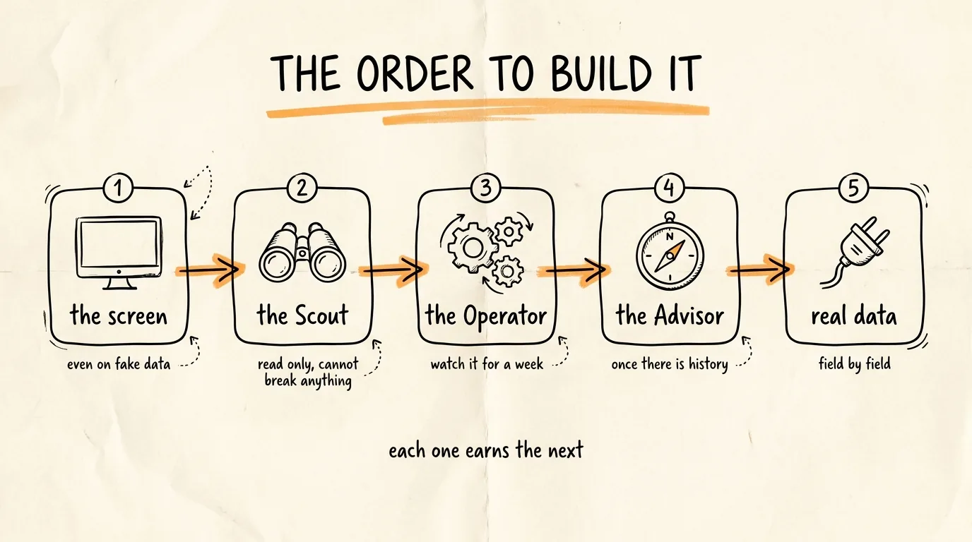 The Order to Build It