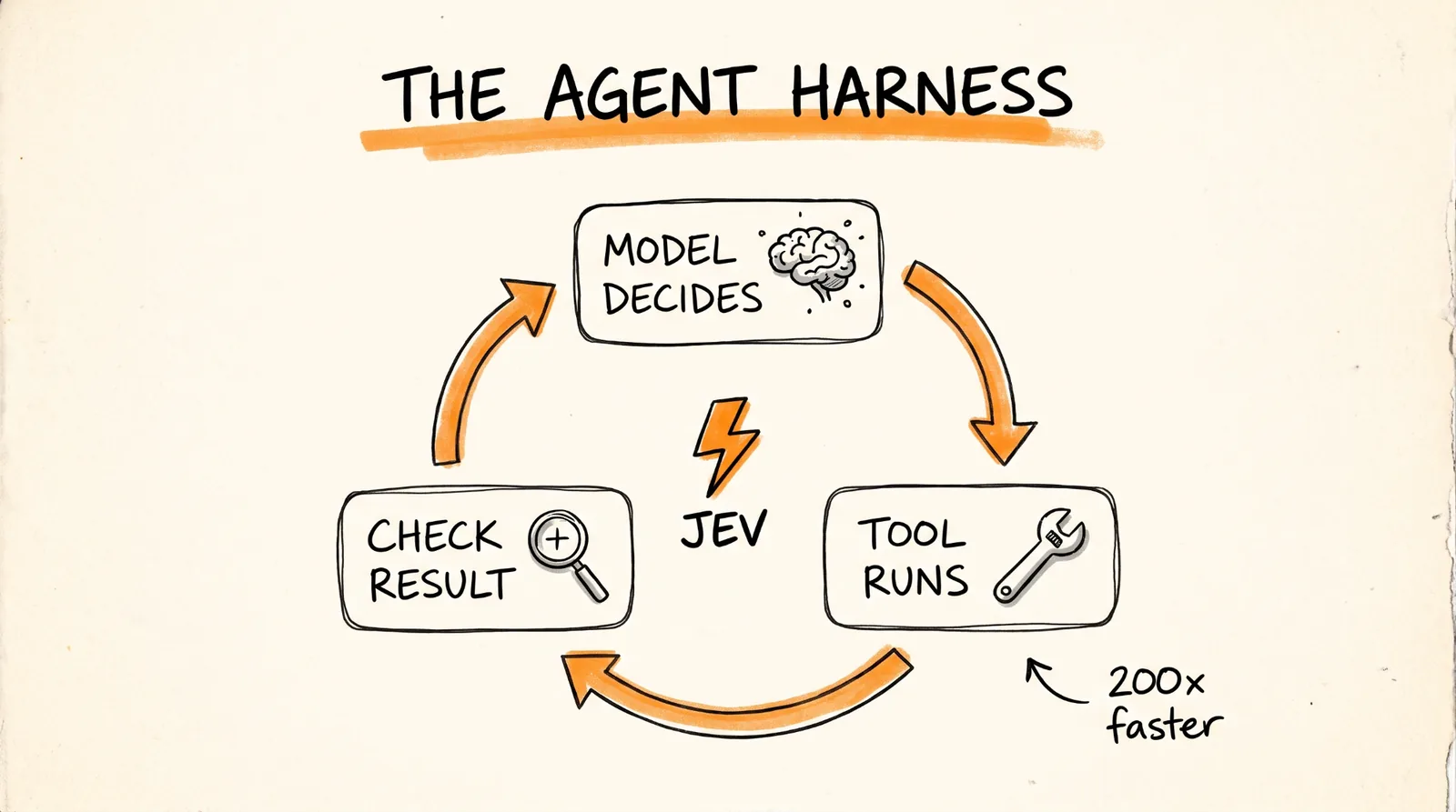 The agent harness