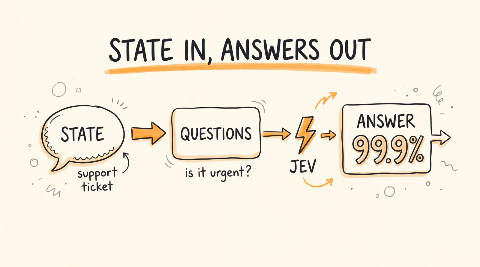 State in answers out