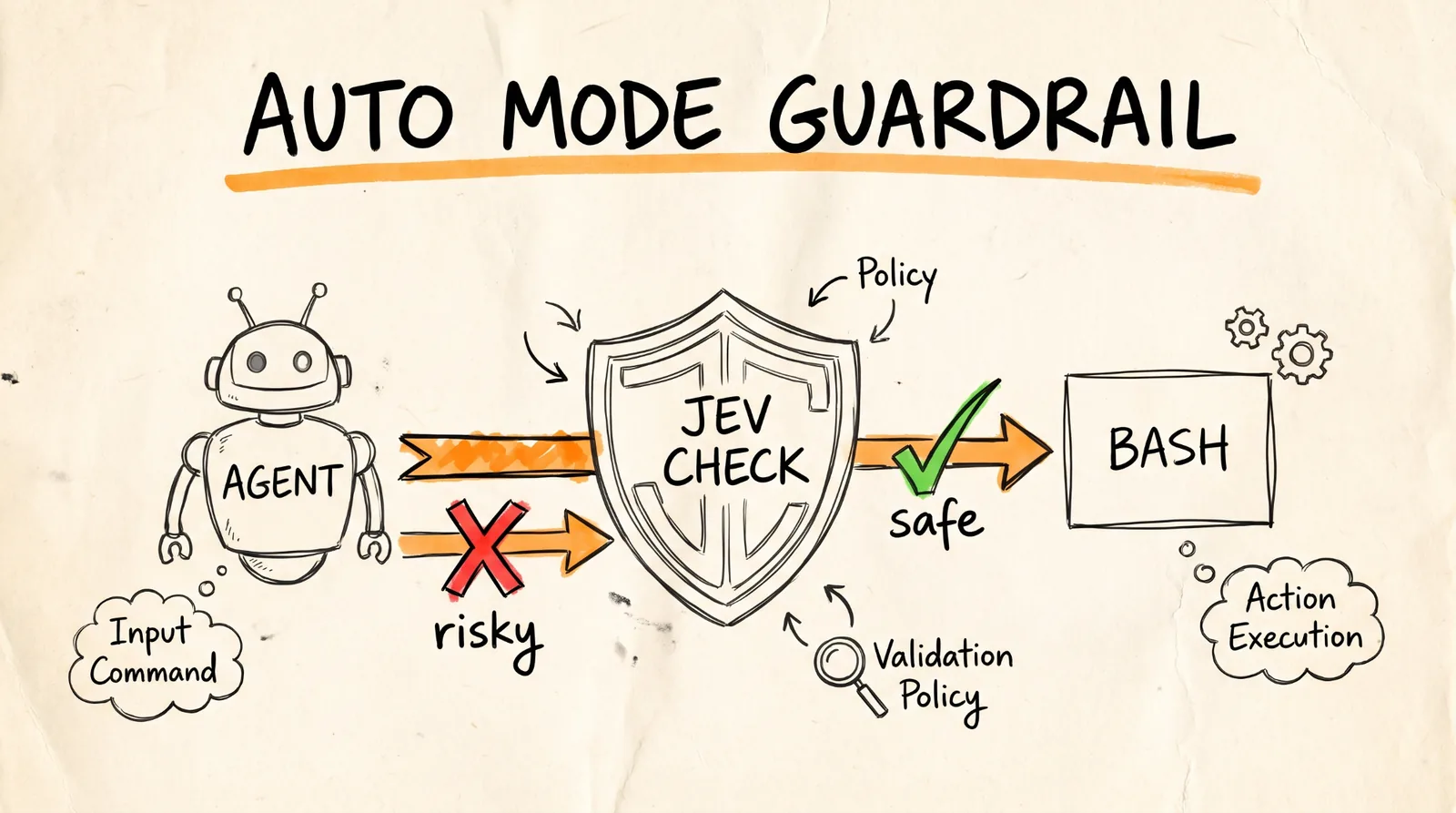 Auto mode guardrail