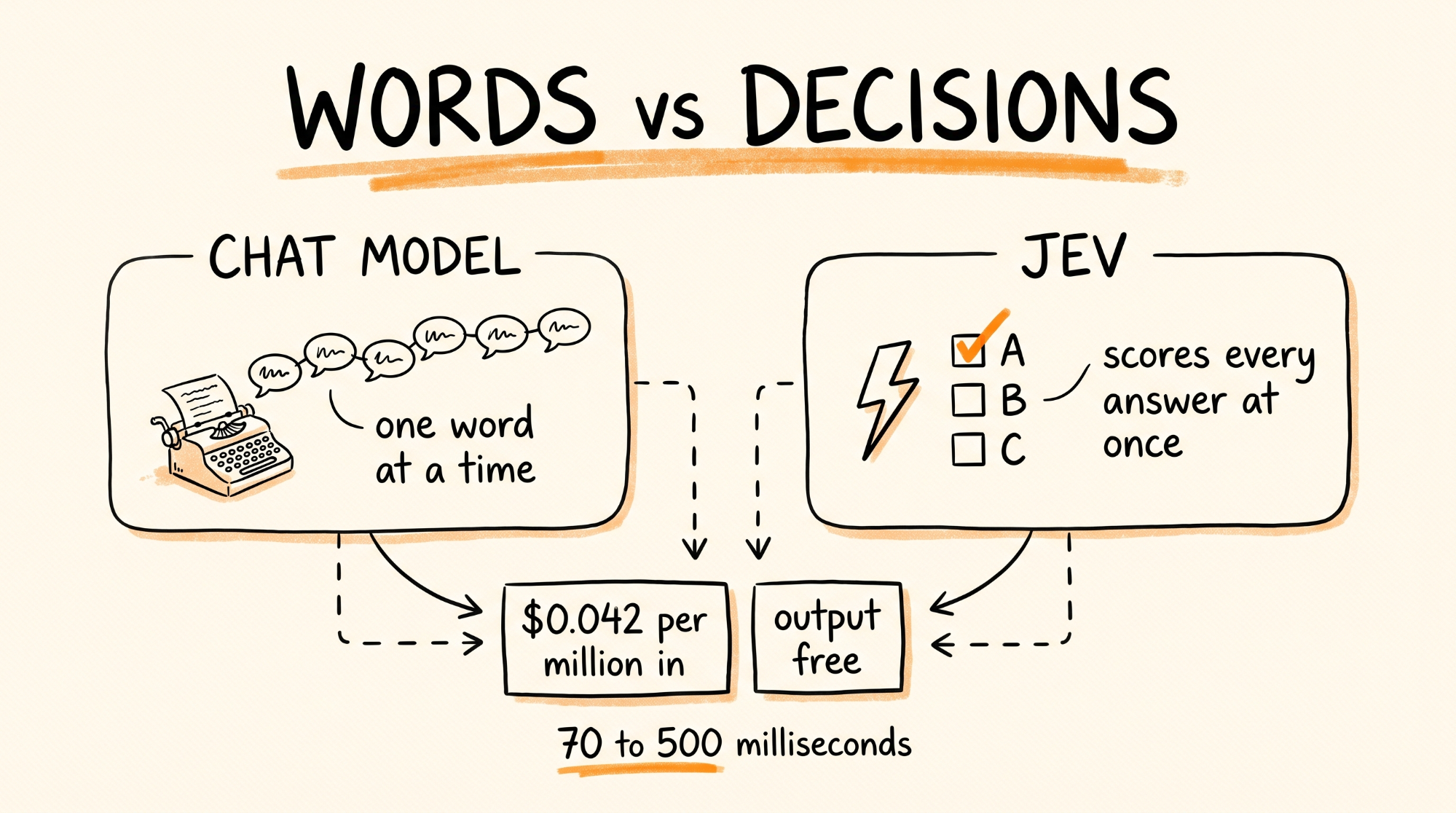 Words vs decisions