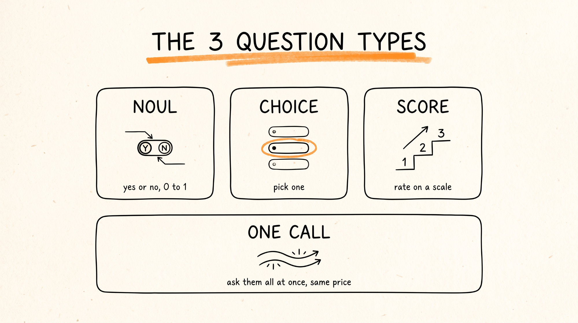 The 3 question types