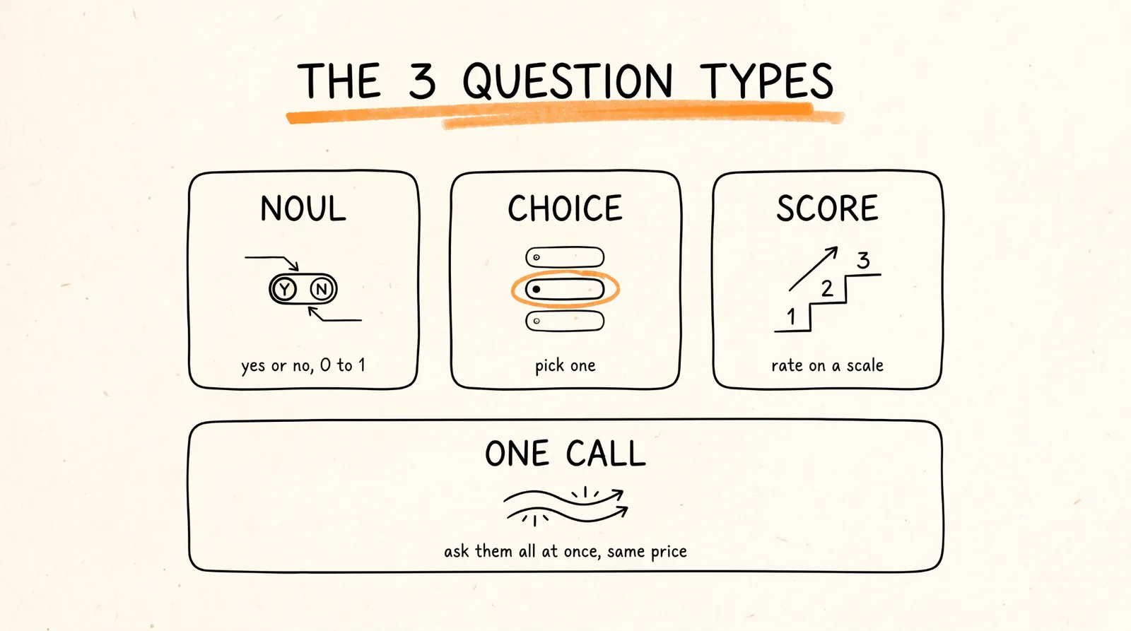 The 3 question types