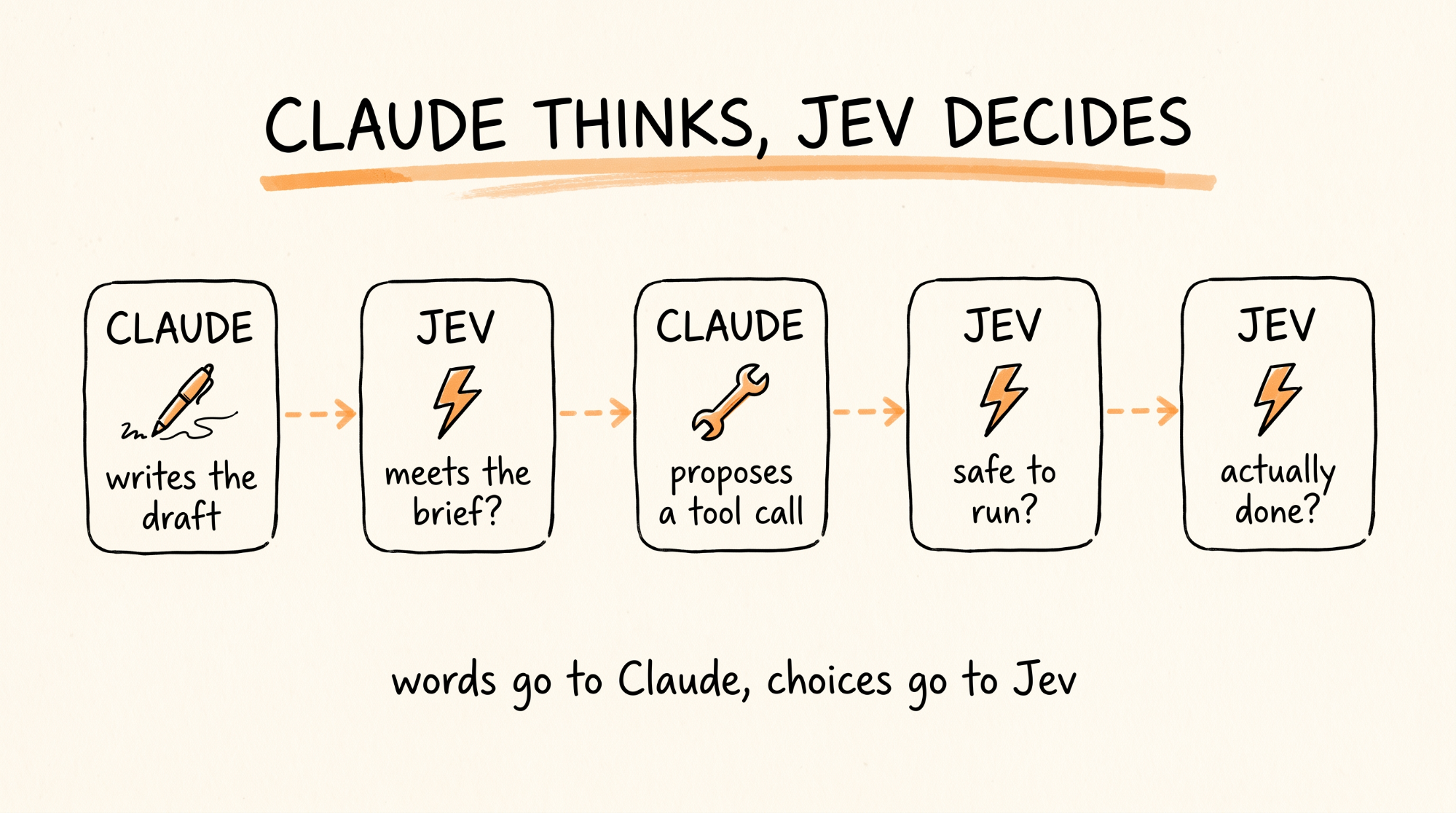 Claude thinks, Jev decides