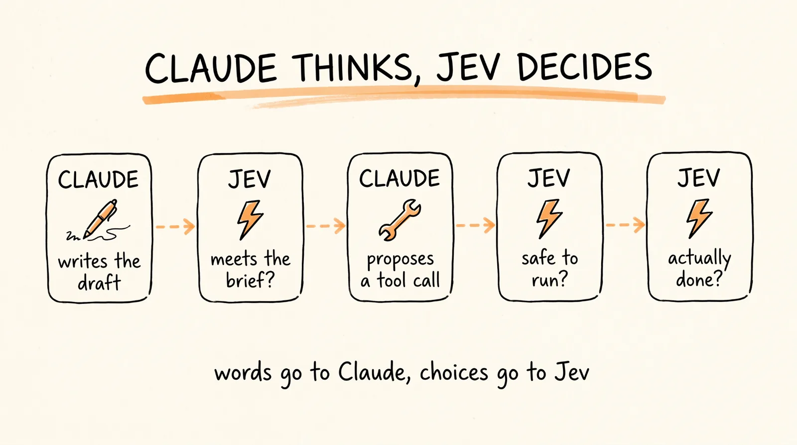 Claude thinks, Jev decides