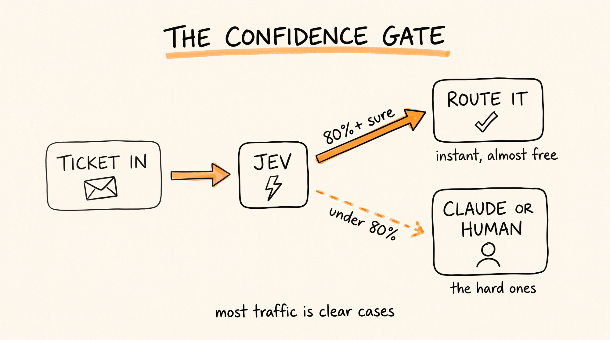 The confidence gate