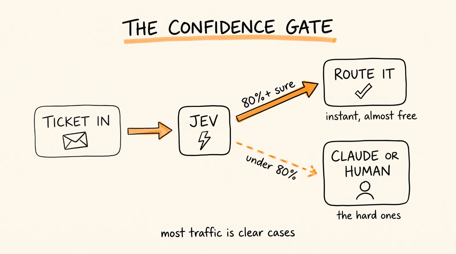 The confidence gate