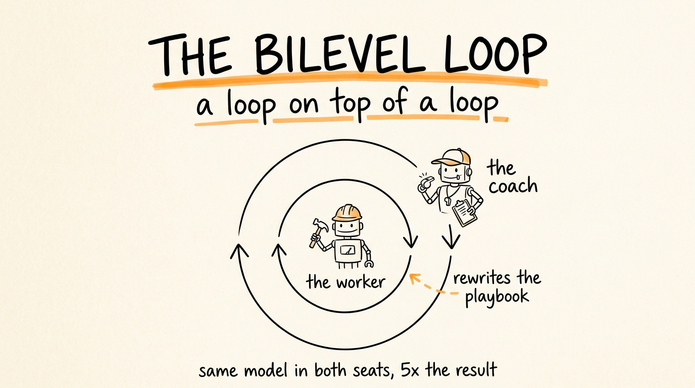 The Bilevel Loop