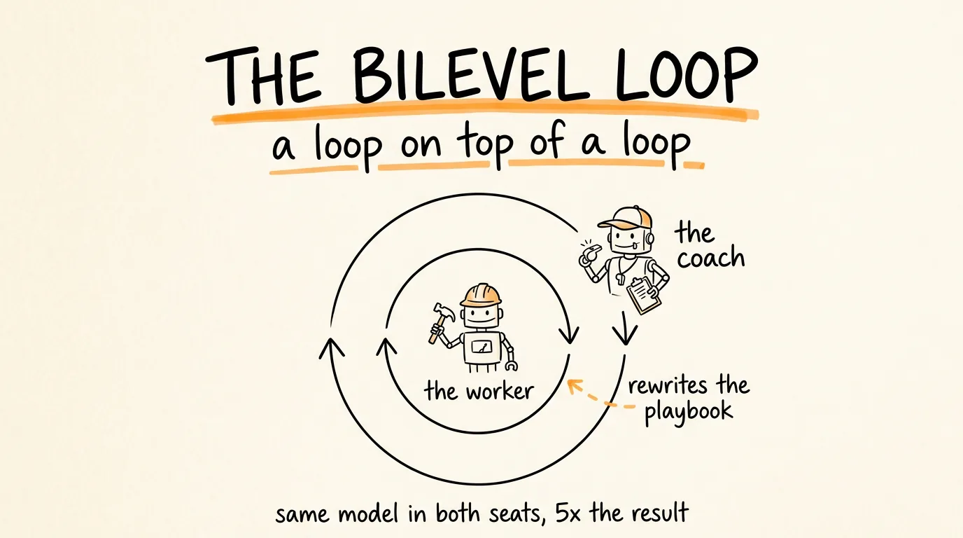 The Bilevel Loop