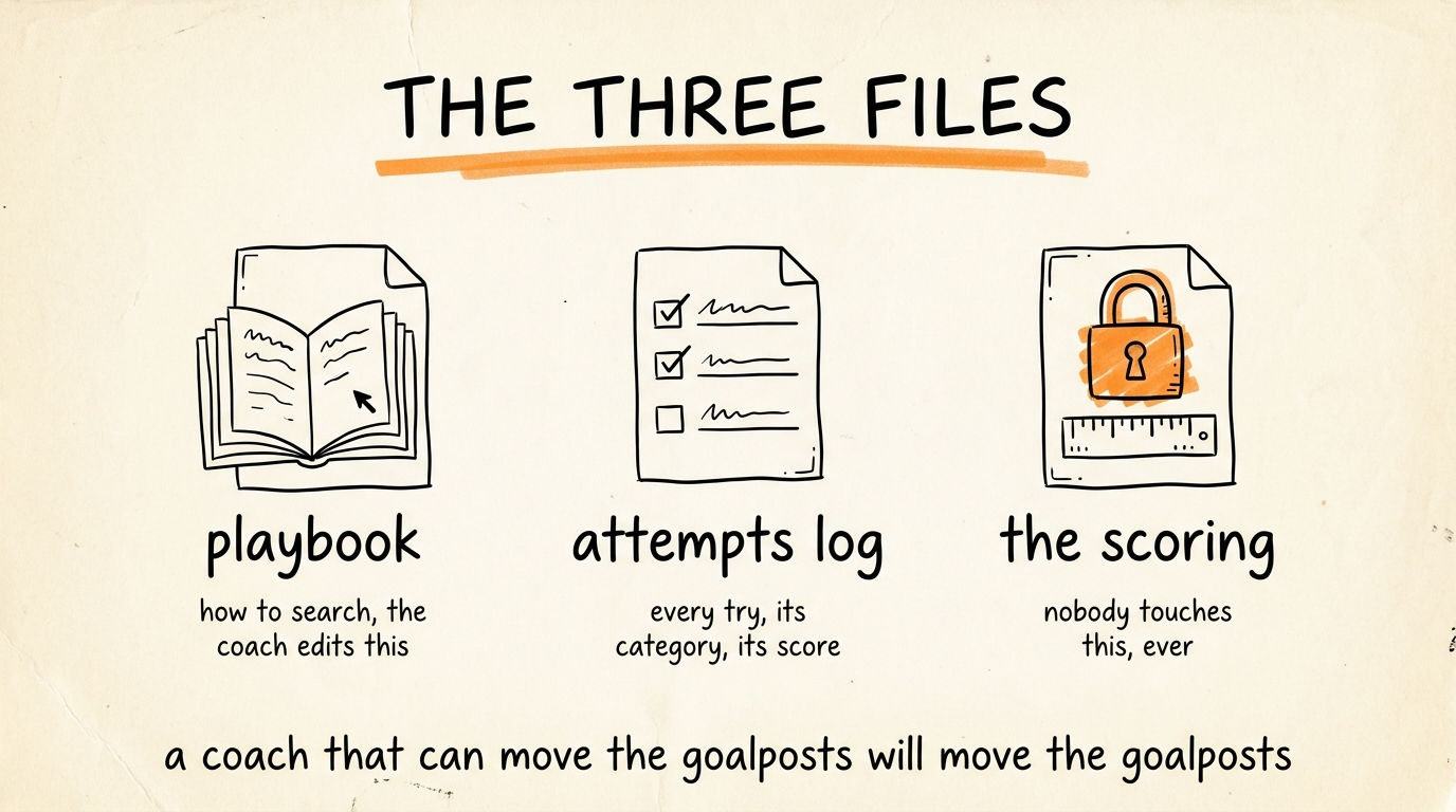 The Three Files