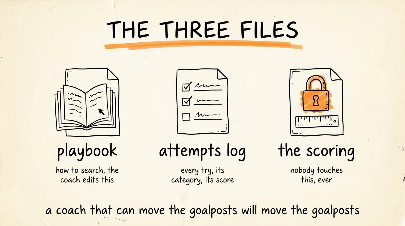 The Three Files