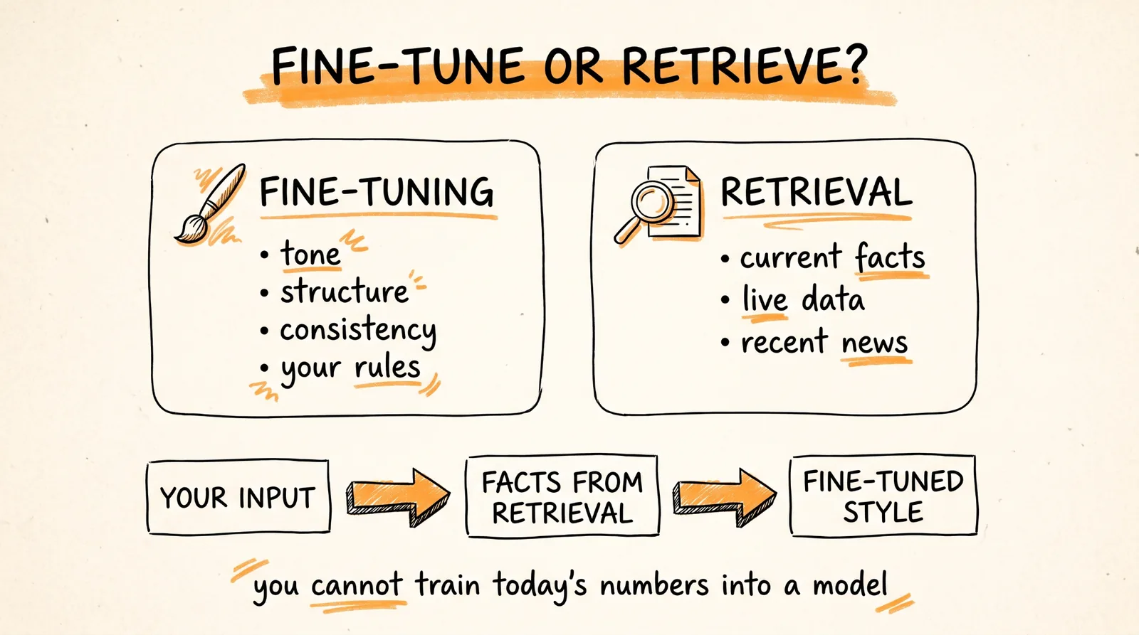 Fine-tune or retrieve