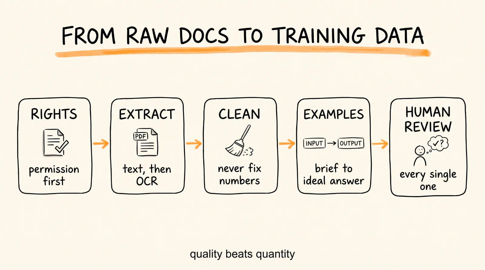 From raw docs to training data