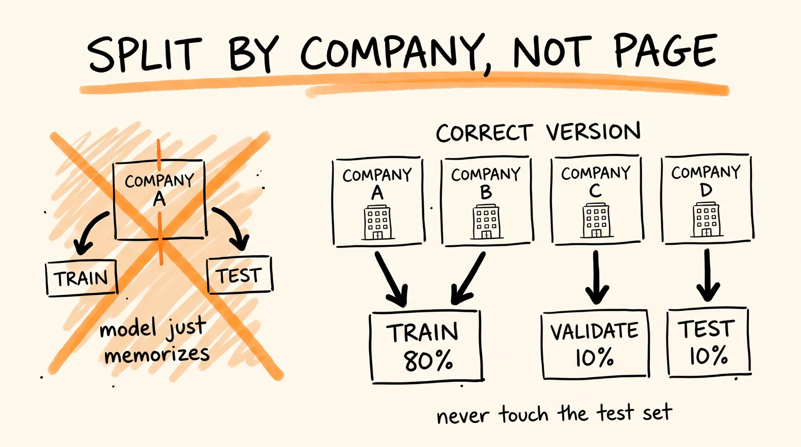 Split by company, not page