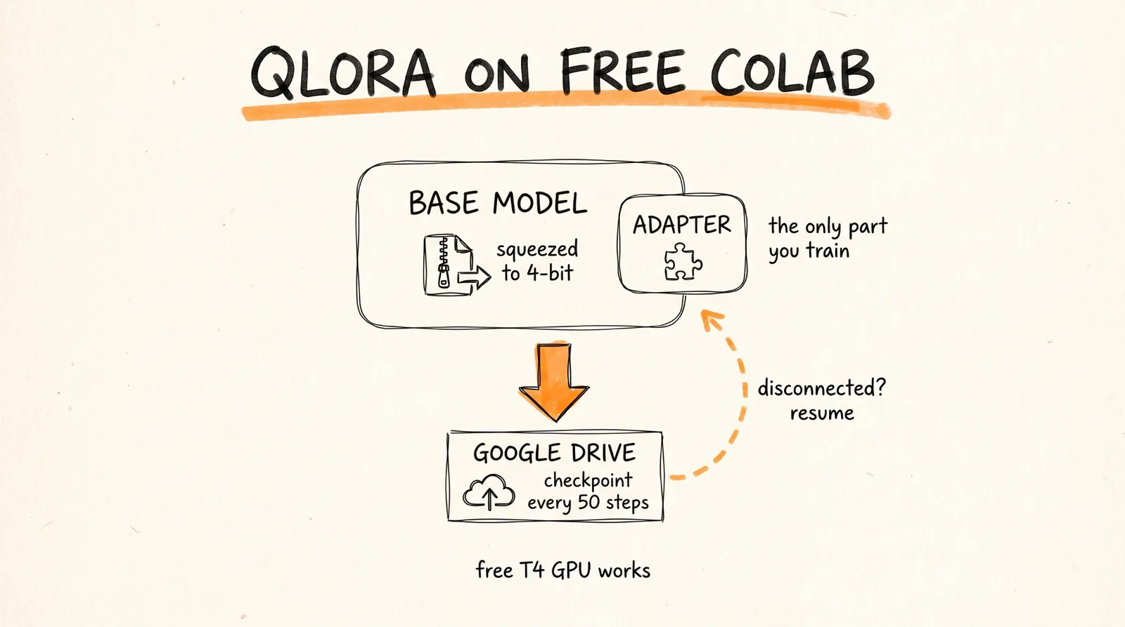 QLoRA on free Colab