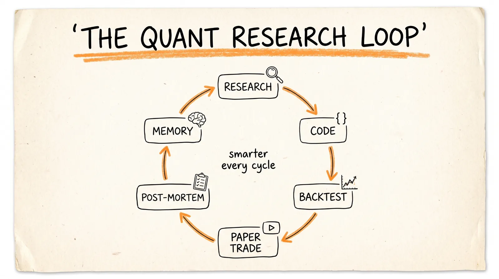The quant research loop