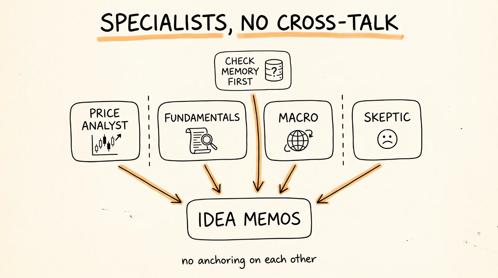 Specialists, no cross-talk