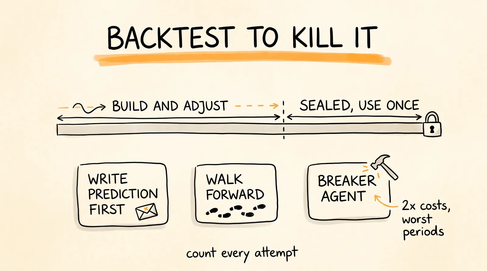 Backtest to kill it