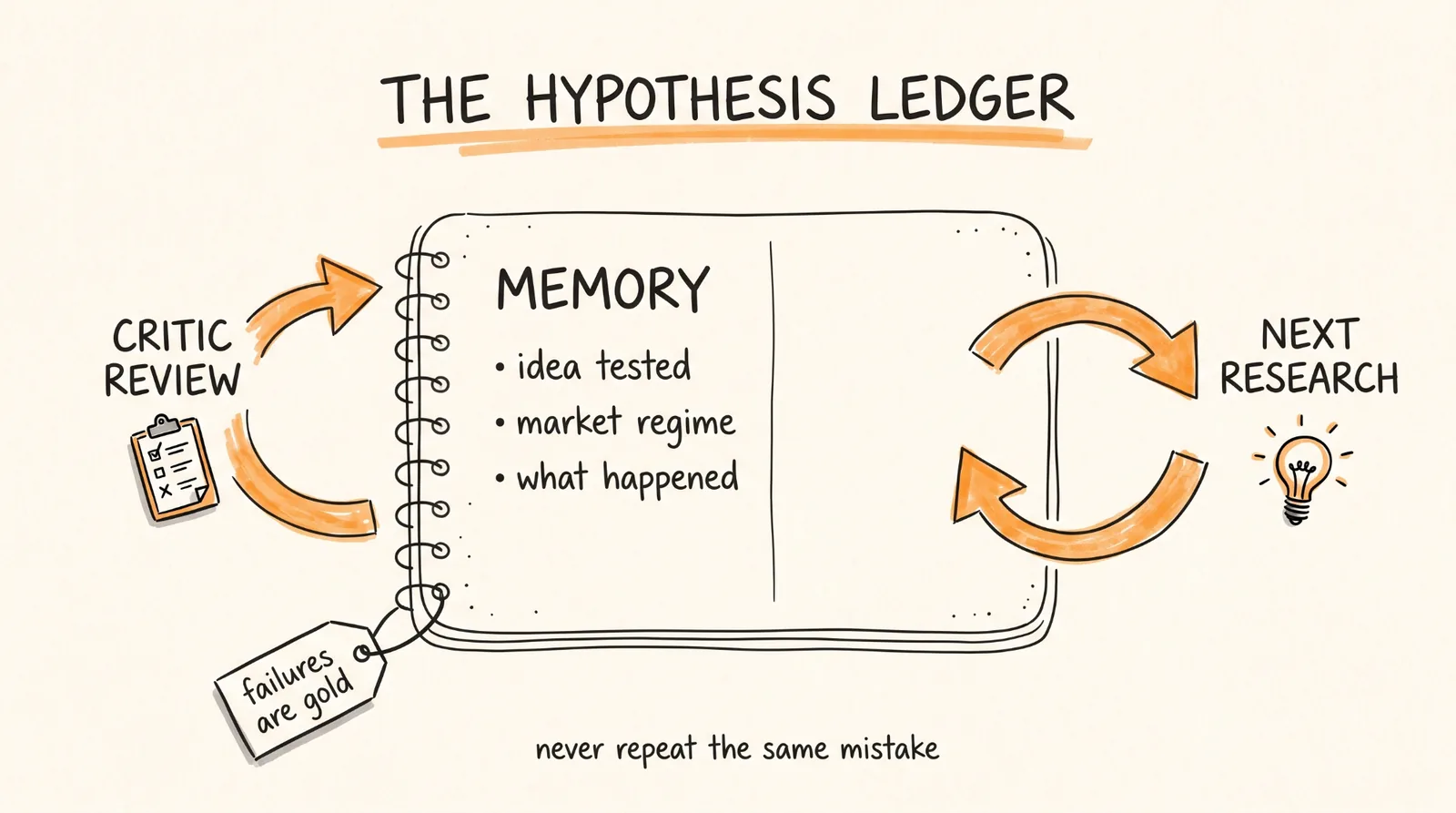 The hypothesis ledger