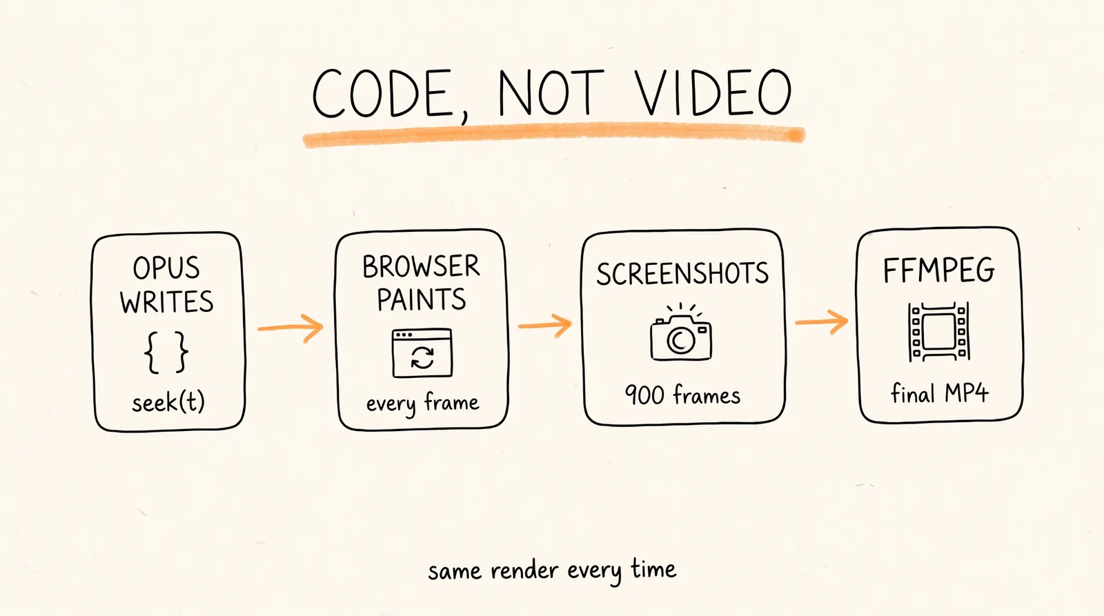 Code, not video