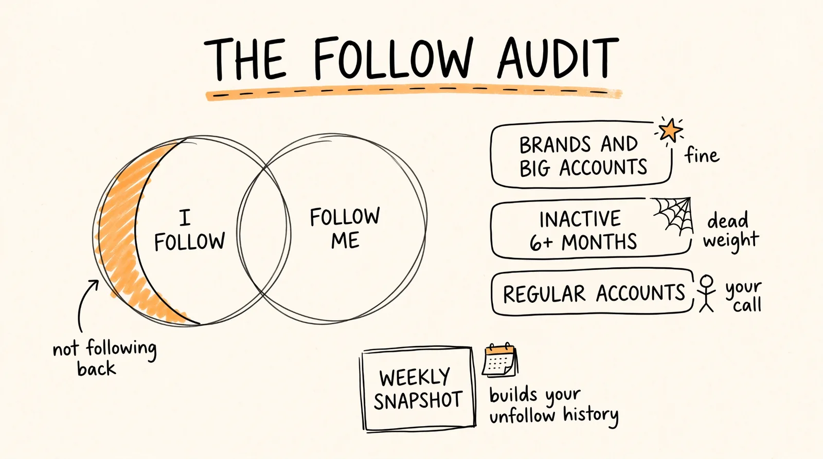 The follow audit