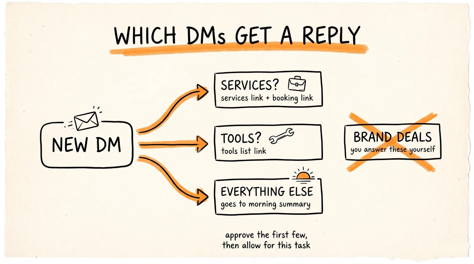 Which DMs get a reply