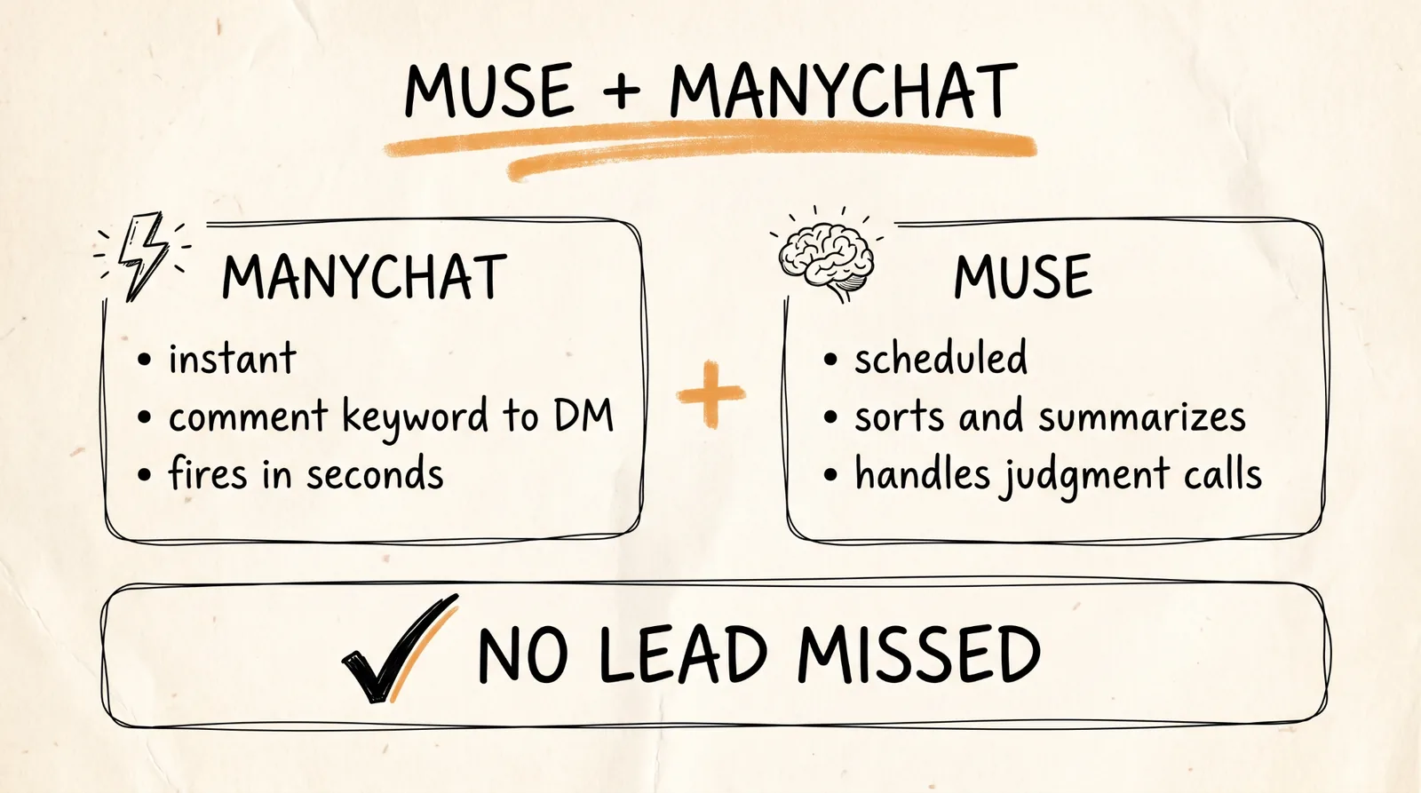 Muse + ManyChat