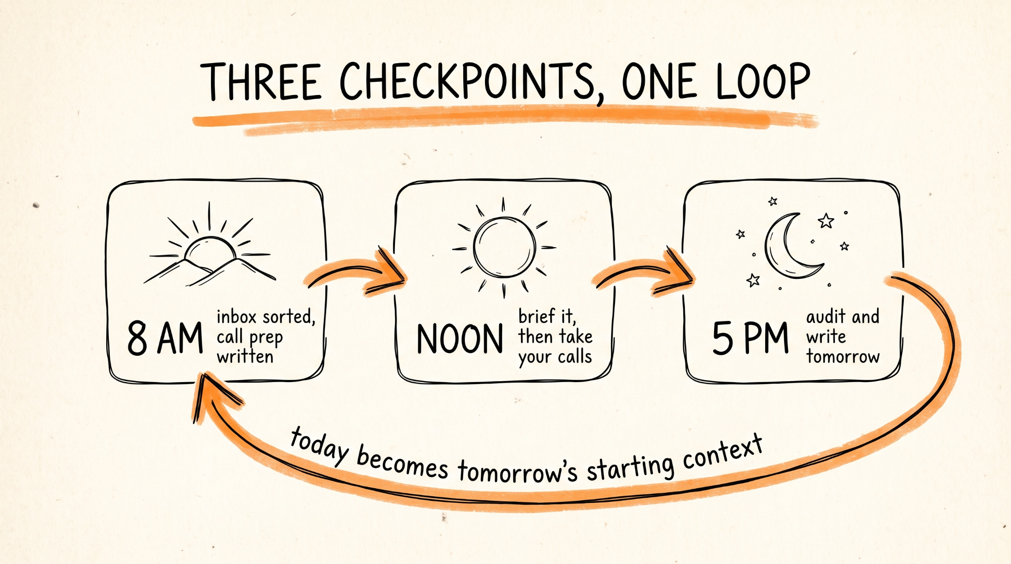 Three Checkpoints One Loop
