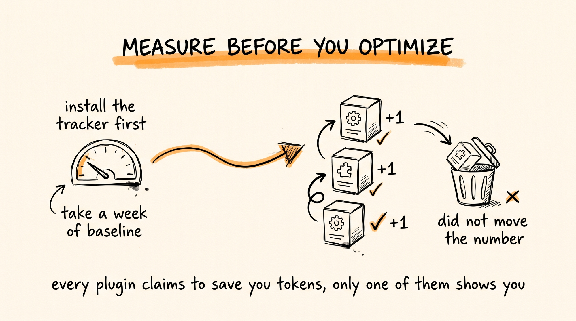 Measure Before You Optimize