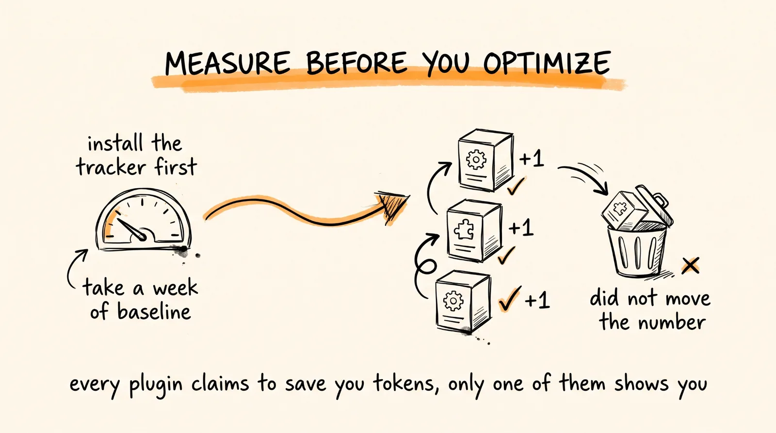 Measure Before You Optimize