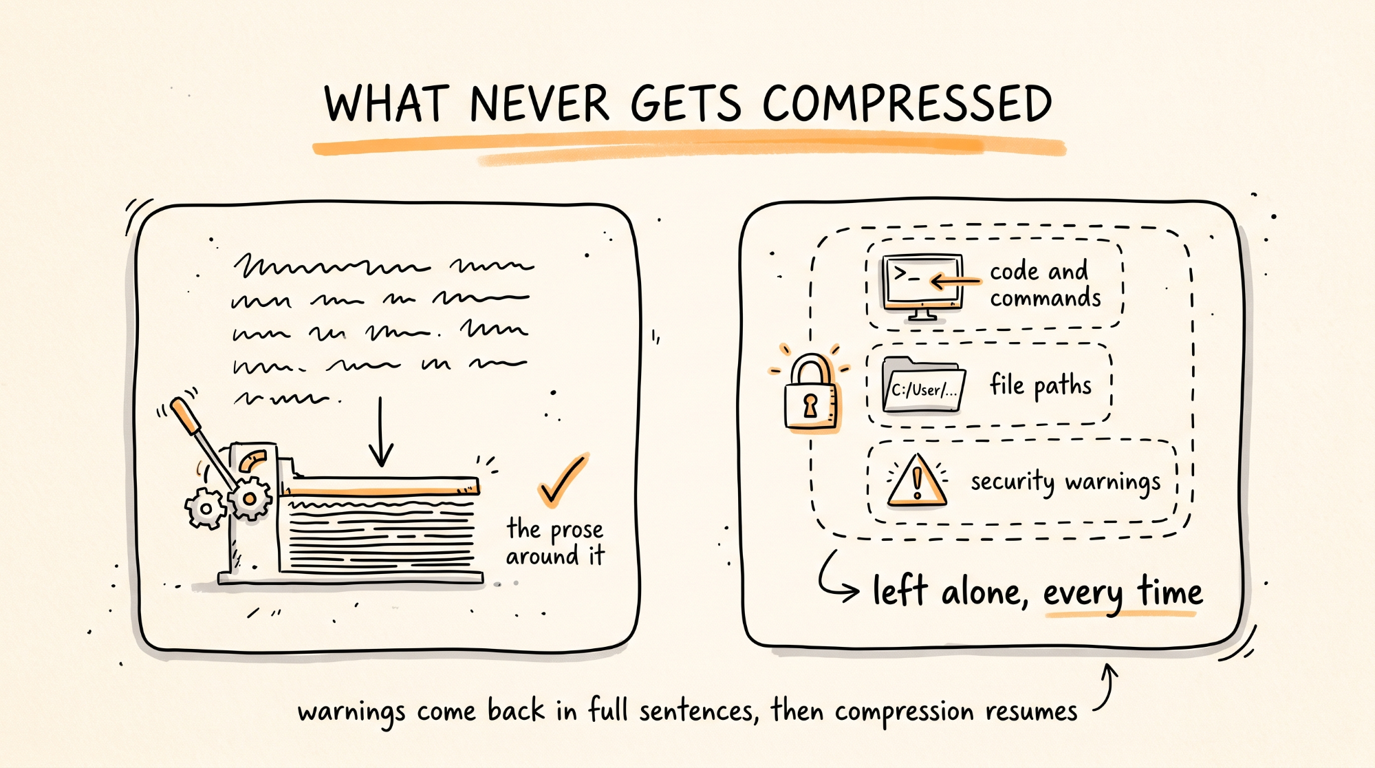 What Never Gets Compressed