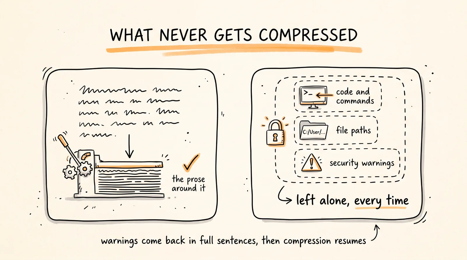 What Never Gets Compressed