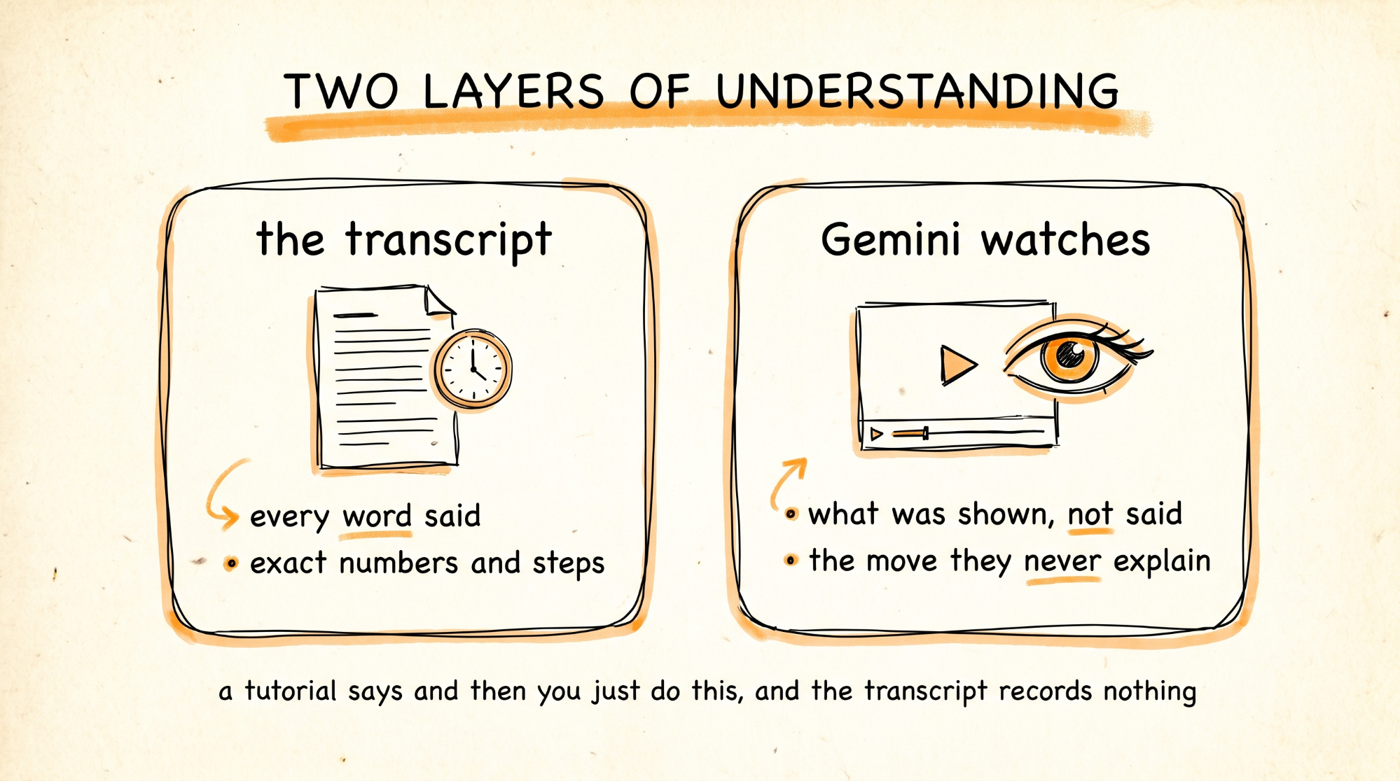 Two Layers of Understanding