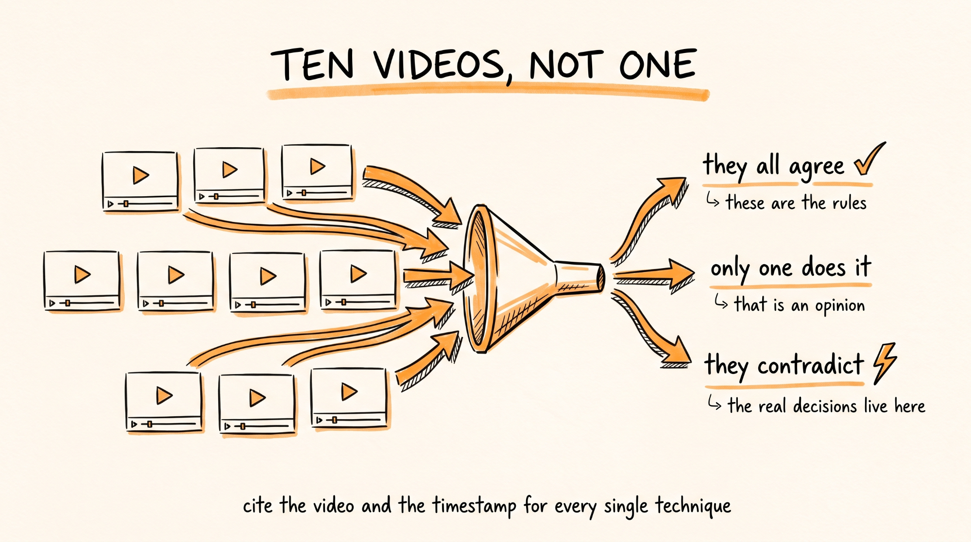 Ten Videos Not One