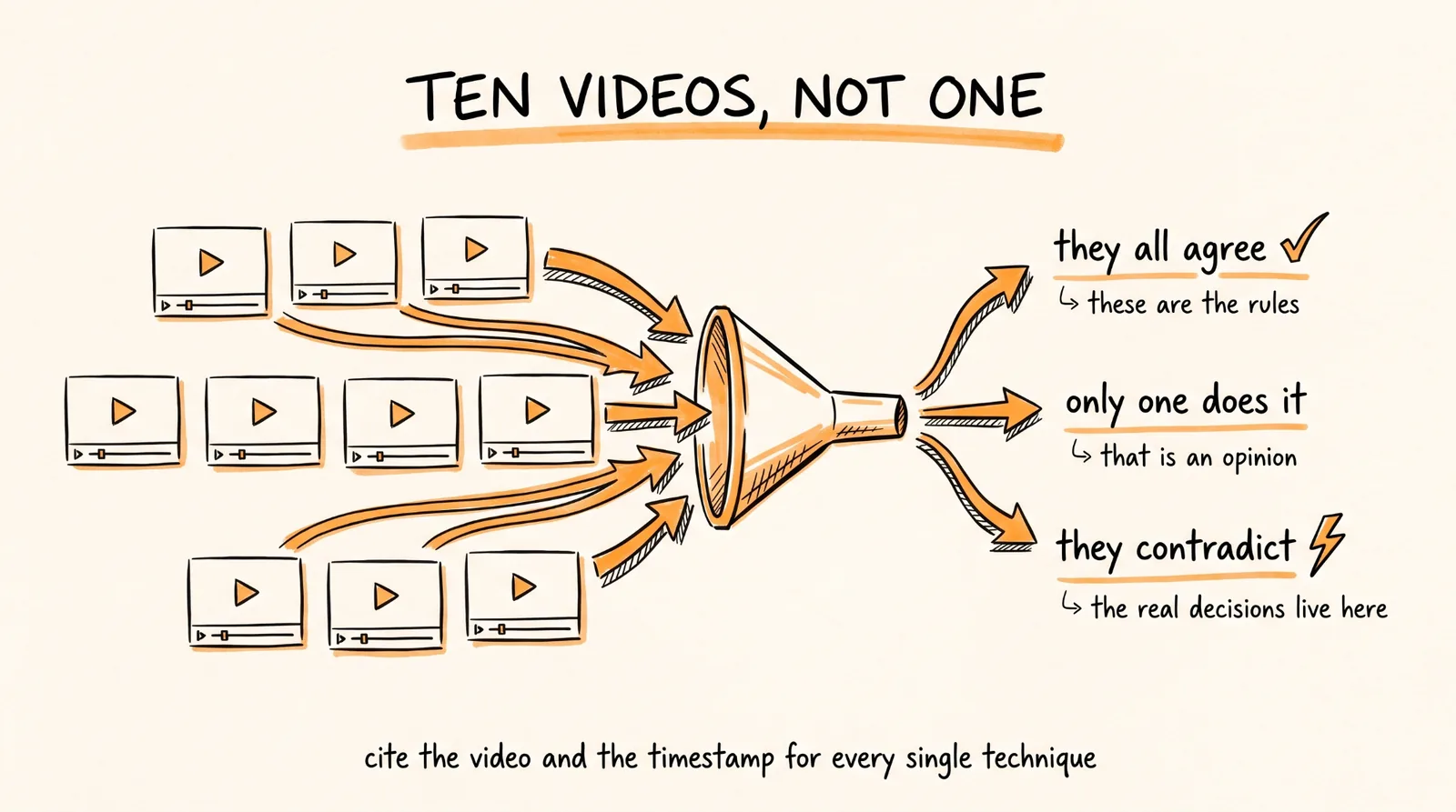 Ten Videos Not One